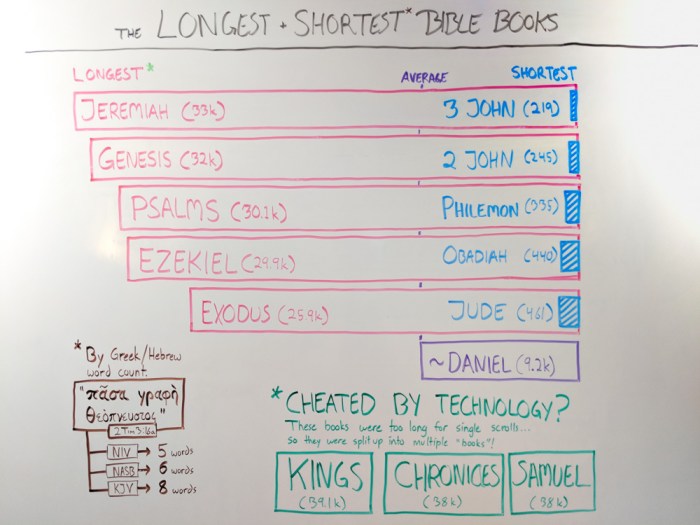 Books of the bible from shortest to longest