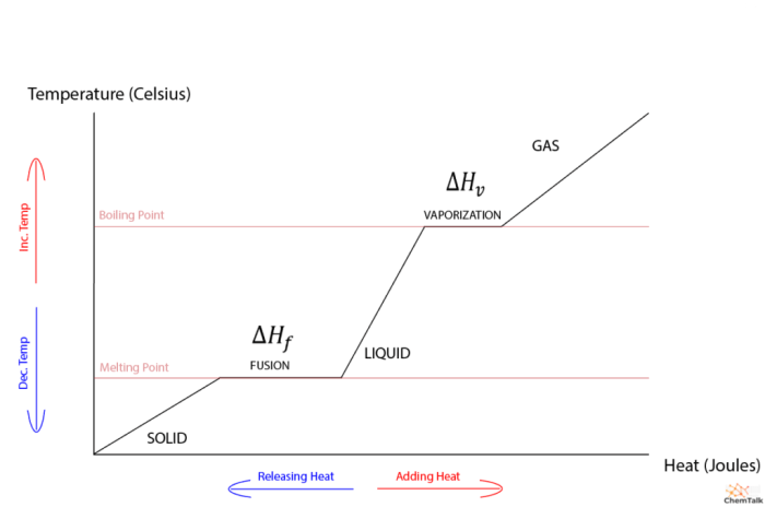 Heat of fusion and heat of vaporization worksheet