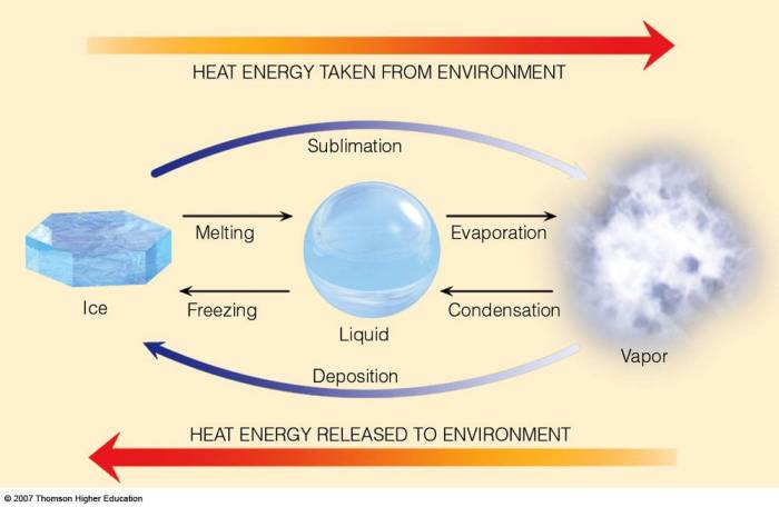 Heat of fusion and heat of vaporization worksheet